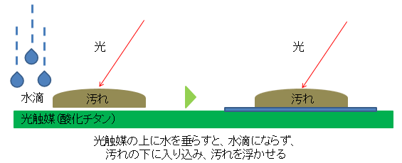 第1‐1‐2図 超親水性機能によるセルフクリーニング効果