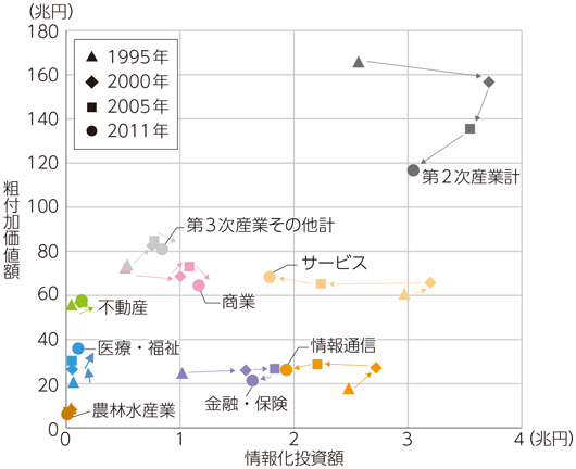 図表3-4-3-3 業種別情報化投資と粗付加価値との関係推移
