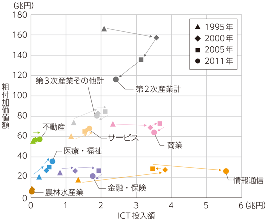 図表3-4-3-4 業種別ICT投入と粗付加価値との関係推移