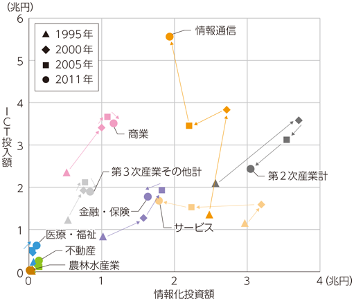 図表3-4-3-5 業種別情報化投資額とICT投入額との関係推移