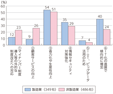 図表3-5-1-1 情報化投資の増加要因