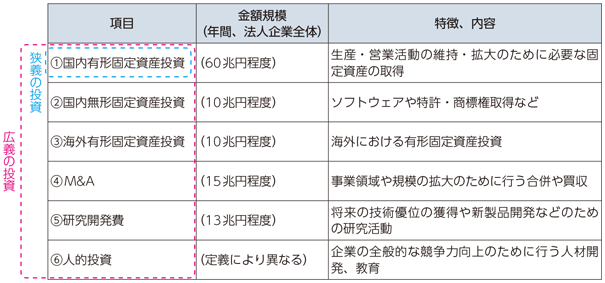 図表3-5-1-2 日本政策投資銀行による広義の投資の類型