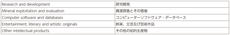 図表3-5-1-3 2008SNAにおける知的財産生産物の分類