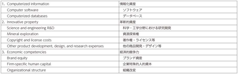 図表3-5-1-4 Corrado, Hulten, and Sichelによる無形資産の分類