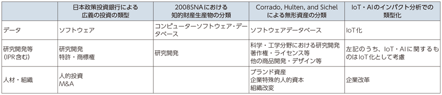 図表3-5-1-5 広義の投資・無形資産と本調査における類型化