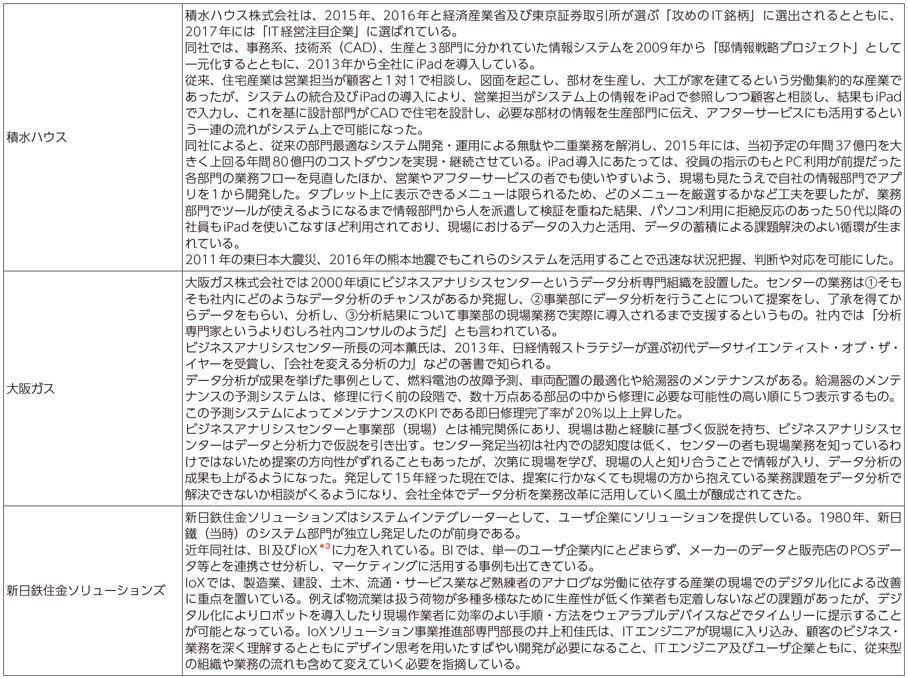 図表3-5-1-6 企業におけるデータ分析の先進事例