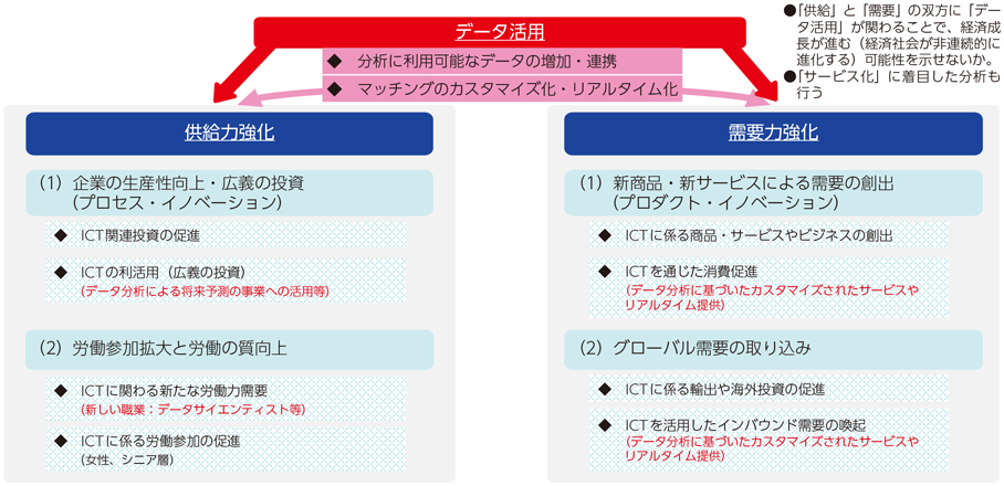 図表3-5-1-7 データ活用による供給力需要力の更なる強化