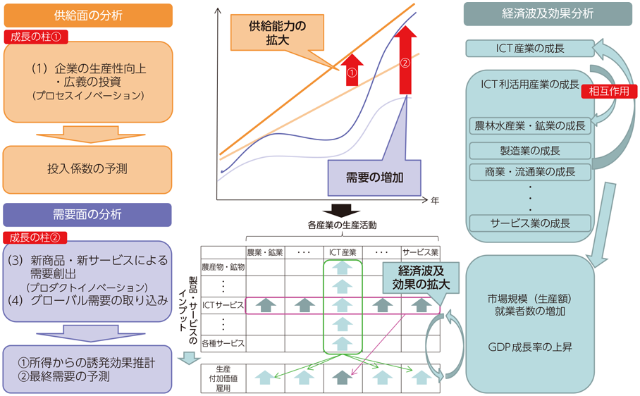 図表3-5-2-1 IoT・AIによる経済成長の将来推計 分析フレームの全体像