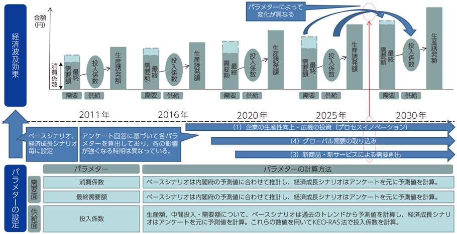 図表3-5-2-2 IoT・AIによる経済成長の将来推計 推計の時間軸とシナリオ設計