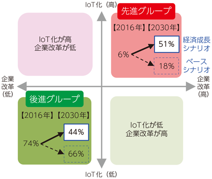 図表3-5-2-3 企業分類（IoT化×企業改革）