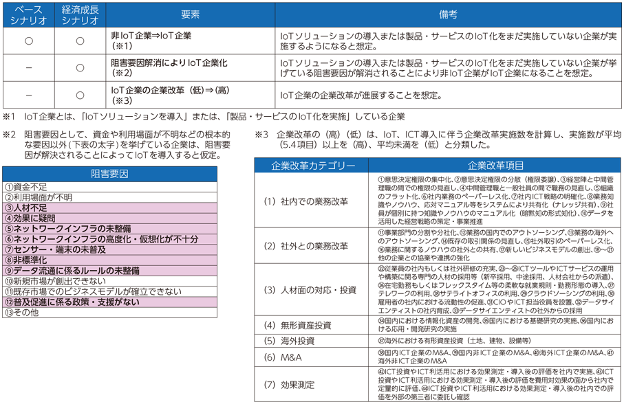 図表3-5-2-4 シミュレーションにおける変化の分類・考え方