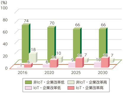 図表3-5-2-5 ベースシナリオにおけるIoT化及び企業改革の進展