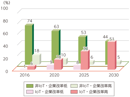 図表3-5-2-6 経済成長シナリオにおけるIoT化及び企業改革の進展