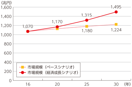 図表3-5-2-7 2030年までのIoT・AIの経済成長へのインパクト（市場規模）