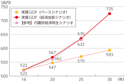 図表3-5-2-8 2030年までのIoT・AIの経済成長へのインパクト（実質GDP）