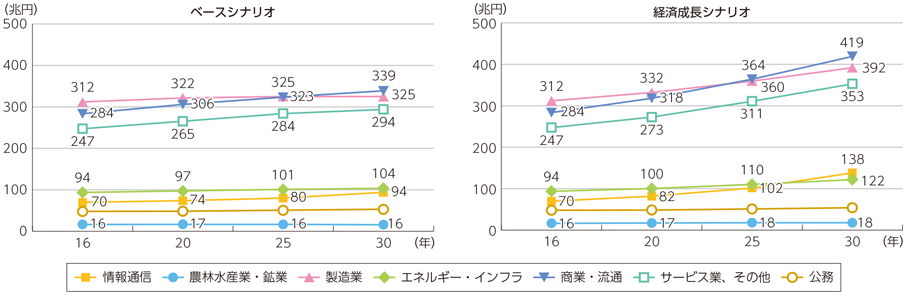 図表3-5-2-9 2030年までのIoT・AIの経済成長へのインパクト（市場規模（生産誘発額）業種別）