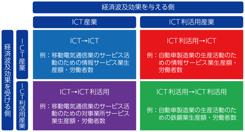 図表3-5-2-10 経済波及効果（生産誘発額）の産業間分解