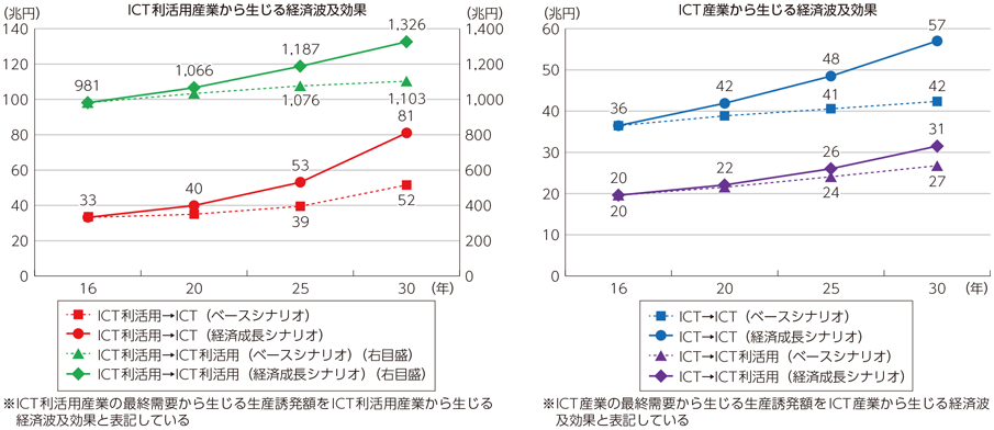 図表3-5-2-11 産業間の経済波及効果（生産誘発額）