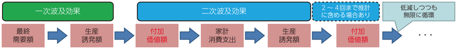 図表3-5-2-12 所得からの誘発効果の推計（一次波及効果と二次波及効果との関係）