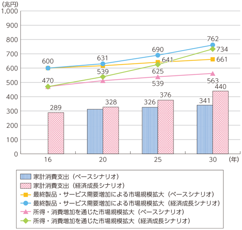 図表3-5-2-13 所得・消費増加を通じた市場規模拡大