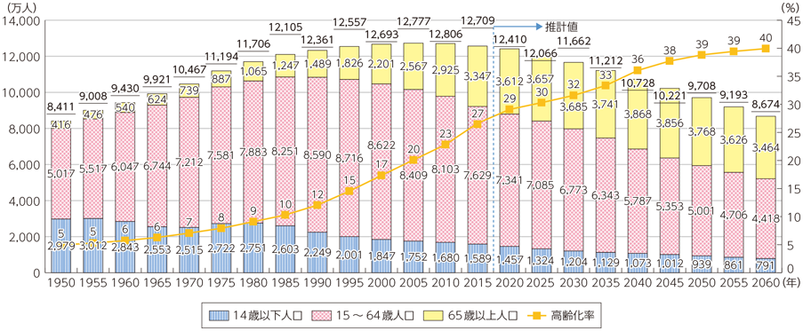 図表3-5-2-14 我が国の人口の推移