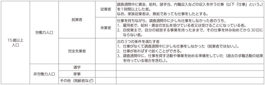 図表3-5-2-15 労働力調査における用語