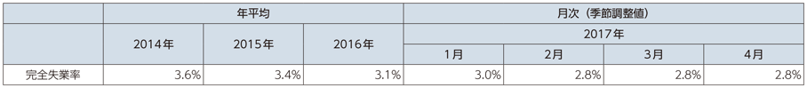 図表3-5-2-16 完全失業率の推移