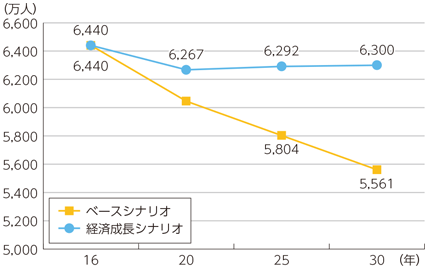 図表3-5-2-17 2030年までのIoT・AIの就業者数へのインパクト