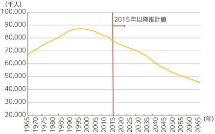 図表4-1-1-1 我が国の生産年齢人口の推移