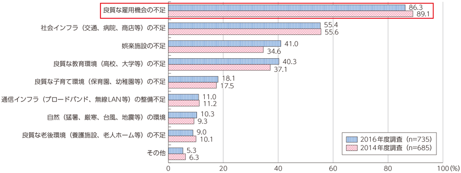 図表4-1-1-3 地方自治体が考える人口流出の要因