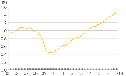 図表4-1-2-1 有効求人倍率の推移