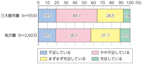 図表4-1-2-2 企業における人材の充足状況