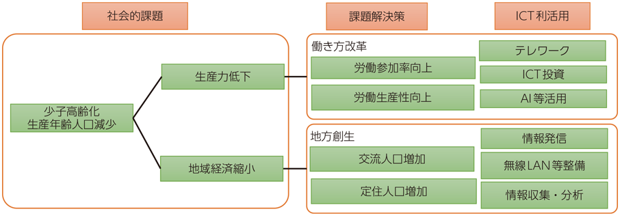 図表4-1-3-1 社会課題に対する解決の方向性とICT利活用