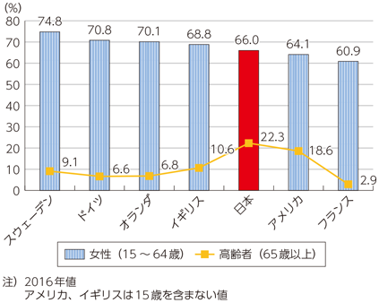 図表4-1-3-2 主要国における女性（15～64歳）及び高齢者（65歳以上）の就業率