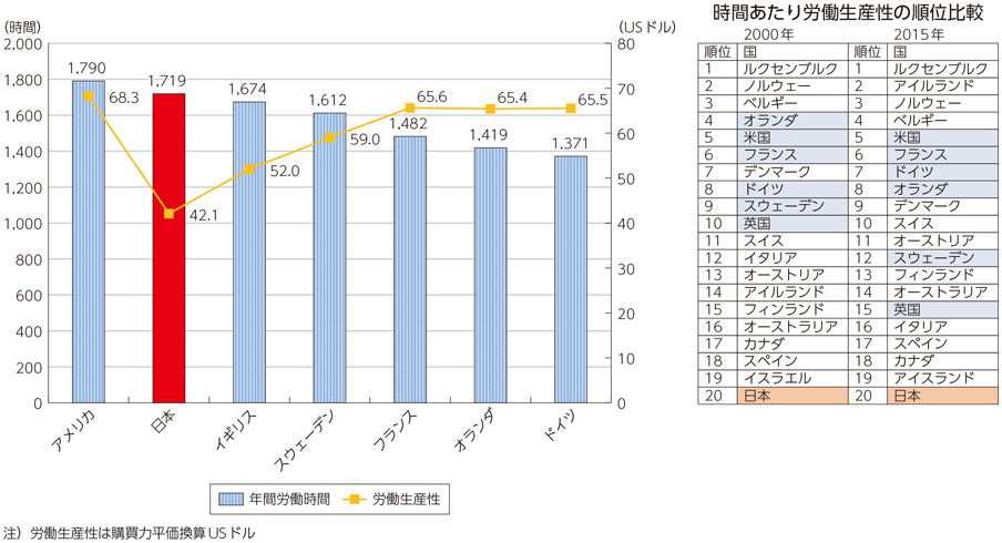 図表4-1-3-4 主要国の年間労働時間と時間当たり労働生産性（2015年）