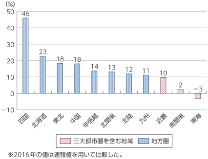 図表4-1-3-5 地域別の訪日外国人宿泊数増加率（2016年、前年比）