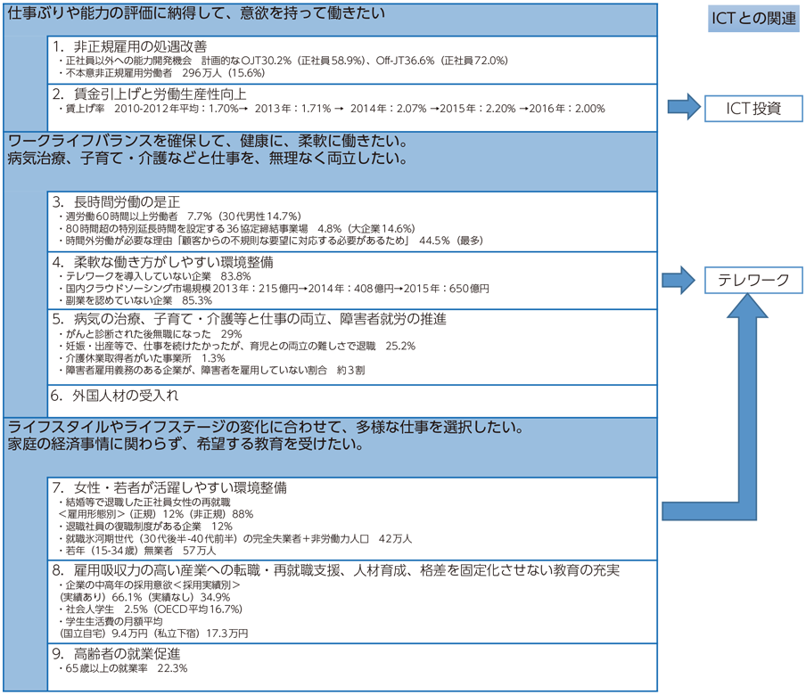 図表4-2-1-1 働き方改革の検討の方向性