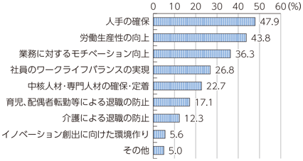 図表4-2-1-3 働き方改革に取り組む目的（複数回答）（n=2,730）