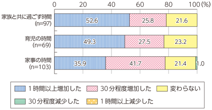 図表4-2-1-4 テレワークを利用する事で変化したプライベートの時間（複数回答）