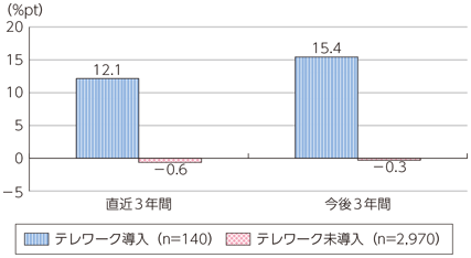 図表4-2-1-5 テレワークの導入状況と従業員数の増減に関するDI