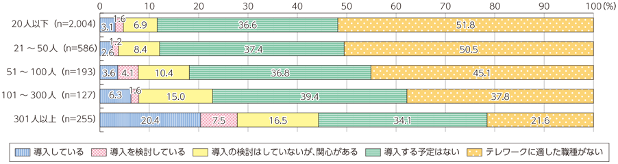 図表4-2-1-6 企業におけるテレワークへの取組状況（従業員規模別）