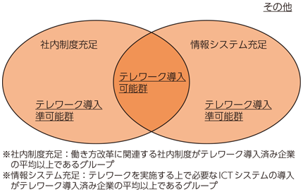 図表4-2-1-7 テレワーク導入可能群、準可能群の捉え方