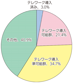 図表4-2-1-8 テレワークの導入、導入可能性（従業員数300人以下）