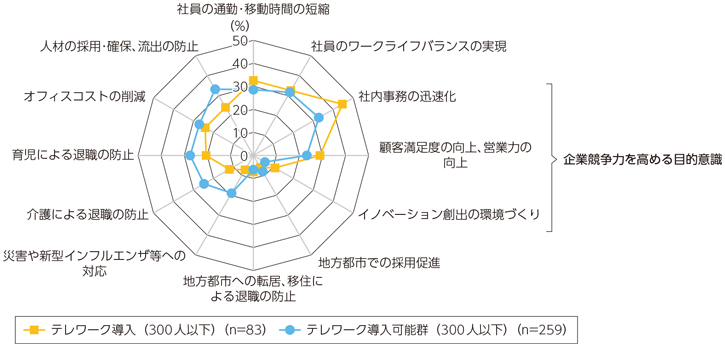 図表4-2-1-9 テレワーク導入の目的（複数回答）