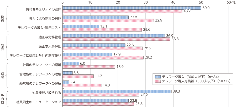 図表4-2-1-10 テレワークの導入にあたっての課題、導入するとした場合の課題（複数回答）