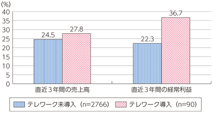 図表4-2-1-11 テレワーク導入状況と直近3年間の売上高、経常利益が増加傾向の企業の比率（従業員数300人以下）