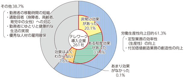 図表4-2-1-12 企業のテレワーク導入目的と労働生産性向上の成果