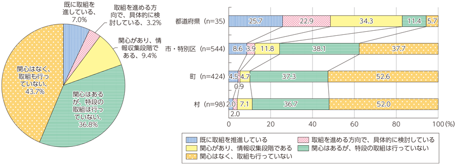 図表4-2-1-14 地方自治体におけるテレワーク実施、普及に関わる取組の状況（全体、自治体区分別）