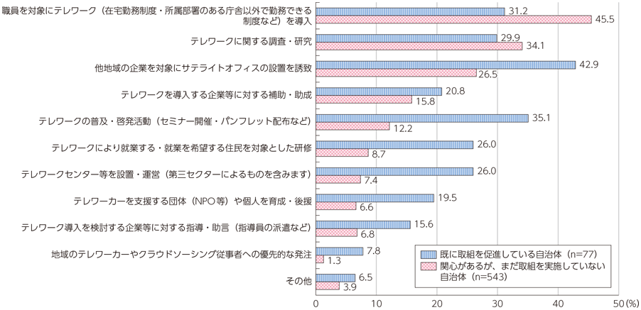 図表4-2-1-15 地方自治体において実施している、または関心のある取組の内容