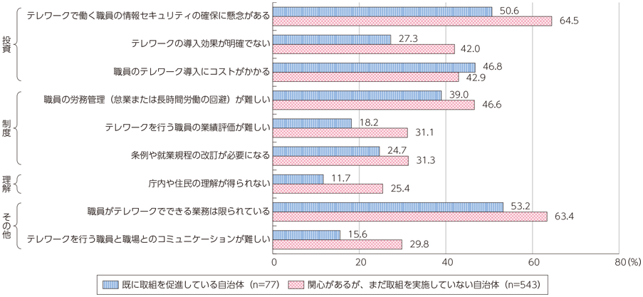 図表4-2-1-16 地方自治体におけるテレワークに関する取組の上での課題